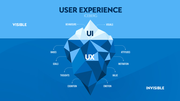 A cartoon drawing of an iceberg, titled 'User Experience.' The top visible part is UI, or user interface, with "behaviours" and visuals" as elements. The bottom, invisible part is UX, or user experience, with "biases," "goals," "thoughts," "cognition", "emotion," "value," "motivation," and "attitudes" as elements.