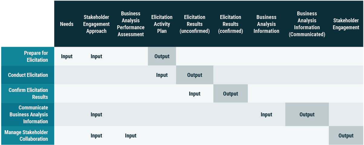 input and output relationships Elicitation and Collaboration.jpg