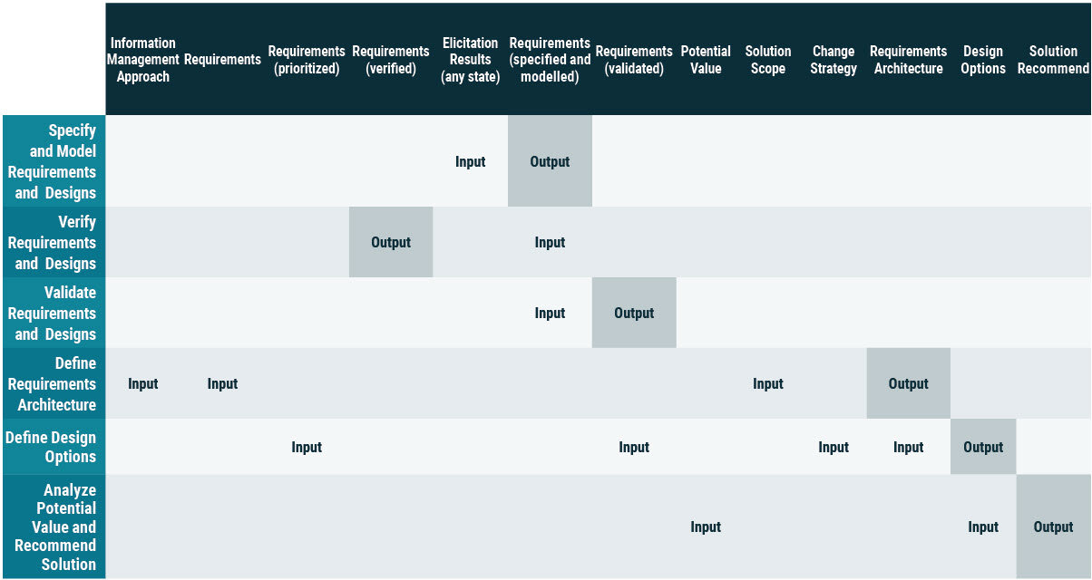 input and output relationships for Requirements Analysis and Design Definition.jpg