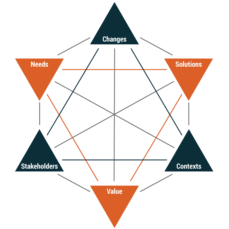 Core Concept Model