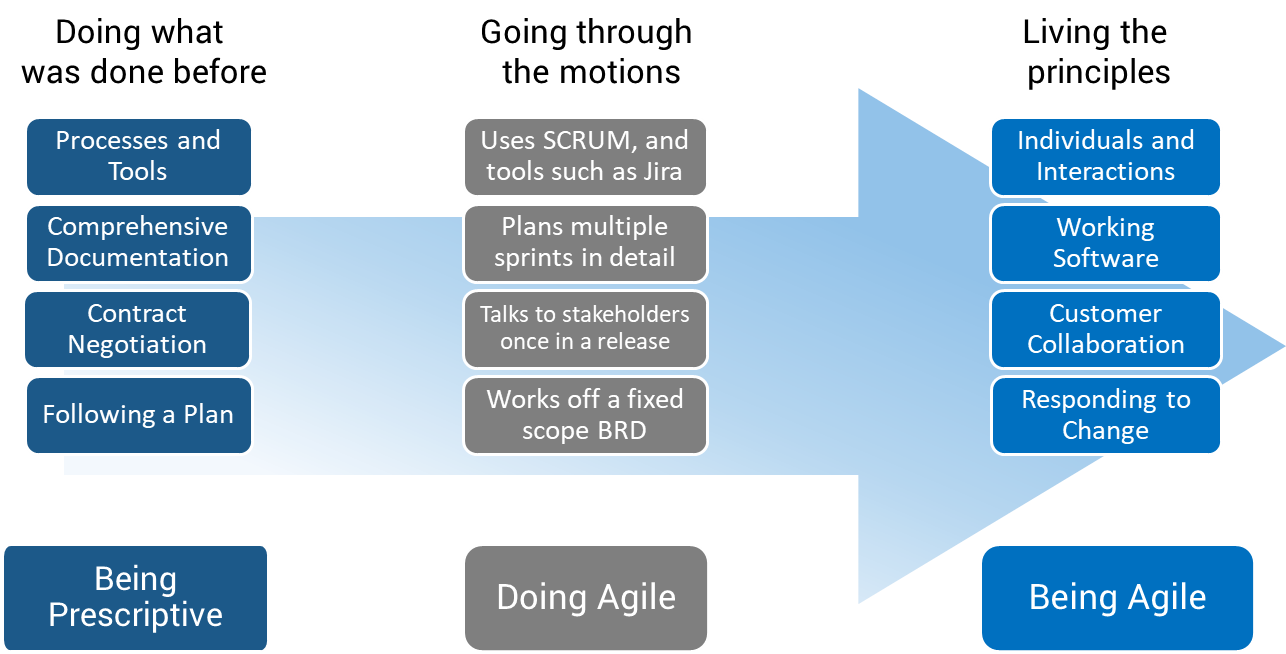 An Agile Approach