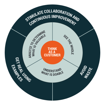 agile-mindset pie chart.png